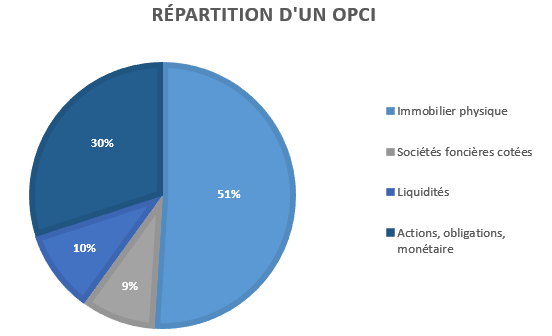 Répartition opci organisme de placement collectif en immobilier